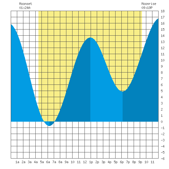 Thoms Point tide chart for Friday, July 19, 2024