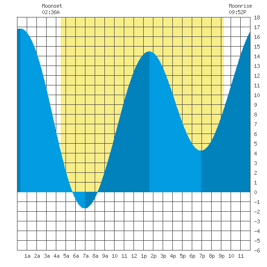 Thoms Point tide chart for Saturday, July 20, 2024