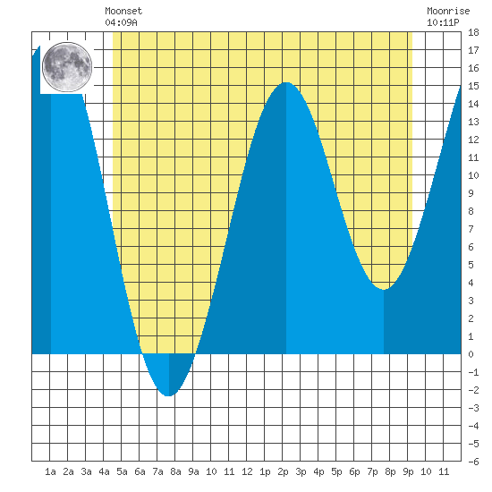 Thoms Point tide chart for Sunday, July 21, 2024