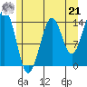 Thoms Point tide chart for Sunday, July 21, 2024