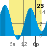 Thoms Point tide chart for Tuesday, July 23, 2024