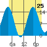 Thoms Point tide chart for Thursday, July 25, 2024