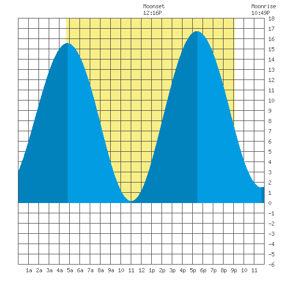 Thoms Point tide chart for Friday, July 26, 2024