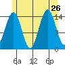 Thoms Point tide chart for Friday, July 26, 2024