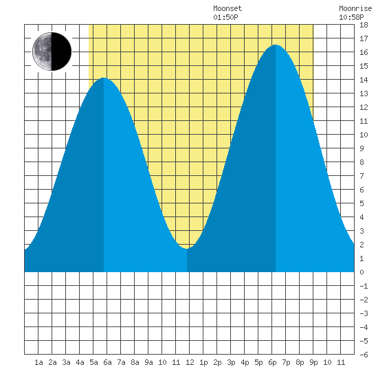 Thoms Point tide chart for Saturday, July 27, 2024