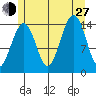 Thoms Point tide chart for Saturday, July 27, 2024