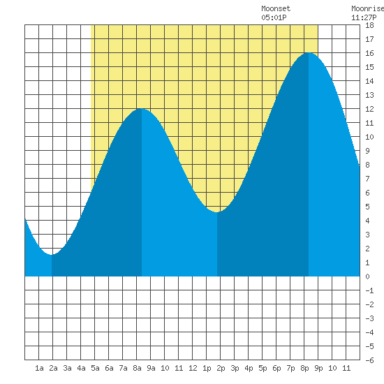 Thoms Point tide chart for Monday, July 29, 2024