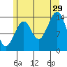 Thoms Point tide chart for Monday, July 29, 2024