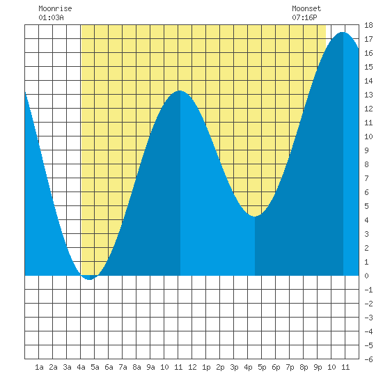 Thoms Point tide chart for Tuesday, July 2, 2024