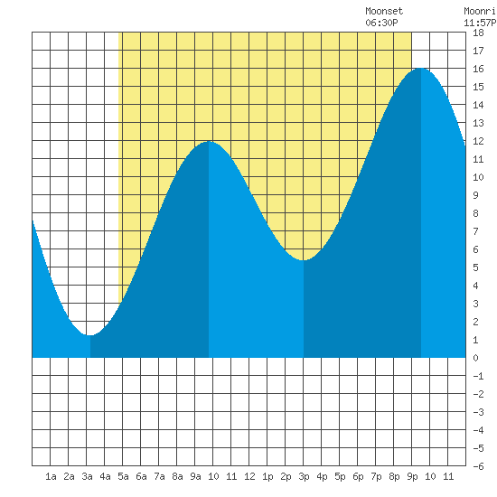 Thoms Point tide chart for Tuesday, July 30, 2024