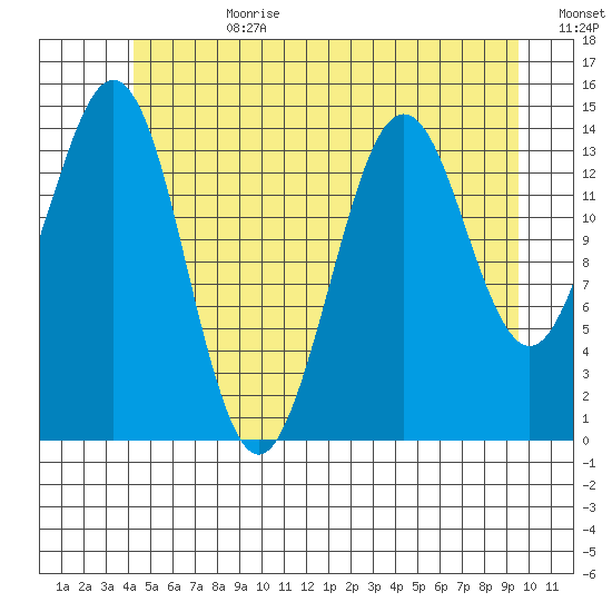 Thoms Point tide chart for Tuesday, July 9, 2024
