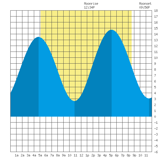 Thoms Point tide chart for Saturday, August 10, 2024