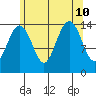 Thoms Point tide chart for Saturday, August 10, 2024