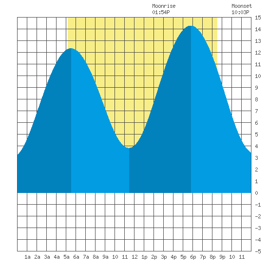 Thoms Point tide chart for Sunday, August 11, 2024
