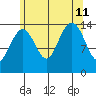 Thoms Point tide chart for Sunday, August 11, 2024