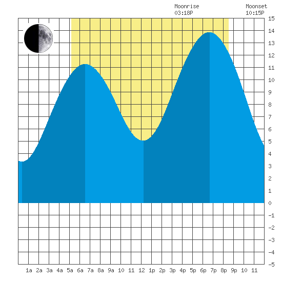 Thoms Point tide chart for Monday, August 12, 2024