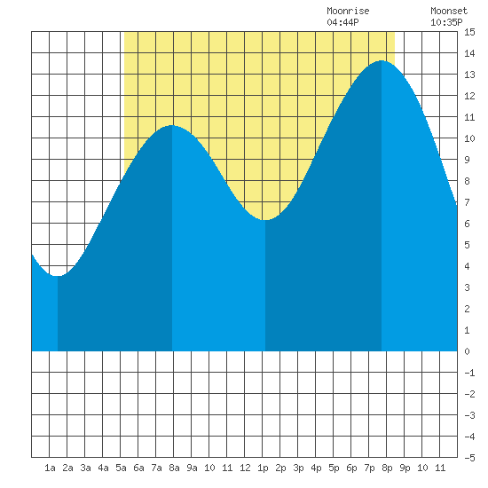 Thoms Point tide chart for Tuesday, August 13, 2024