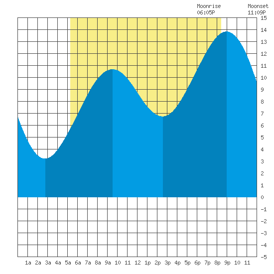 Thoms Point tide chart for Wednesday, August 14, 2024