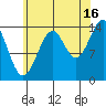 Thoms Point tide chart for Friday, August 16, 2024