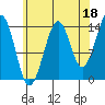 Thoms Point tide chart for Sunday, August 18, 2024