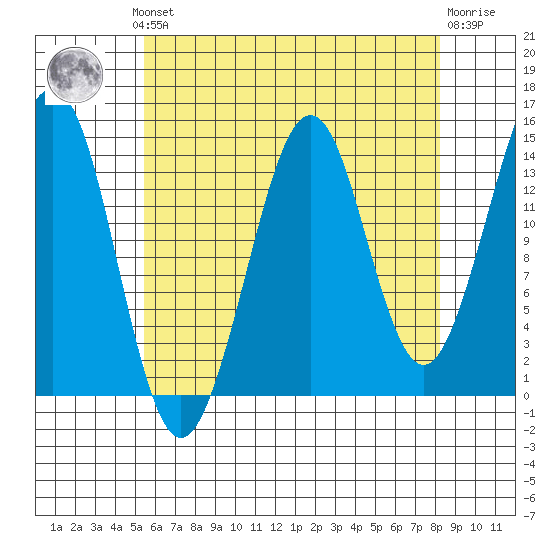 Thoms Point tide chart for Monday, August 19, 2024