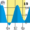 Thoms Point tide chart for Monday, August 19, 2024