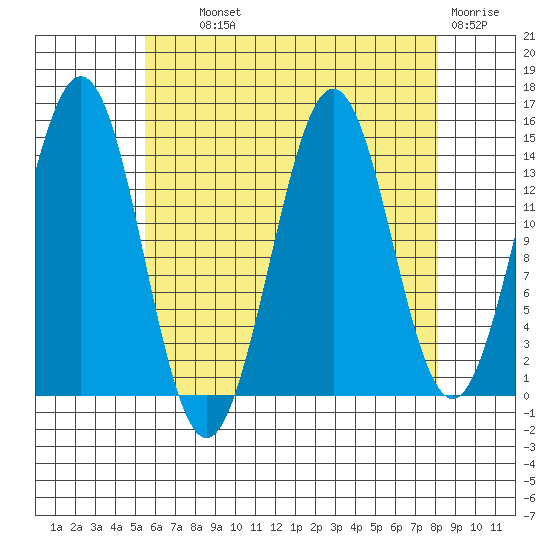 Thoms Point tide chart for Wednesday, August 21, 2024