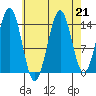 Thoms Point tide chart for Wednesday, August 21, 2024