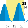 Thoms Point tide chart for Friday, August 23, 2024