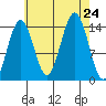 Thoms Point tide chart for Saturday, August 24, 2024
