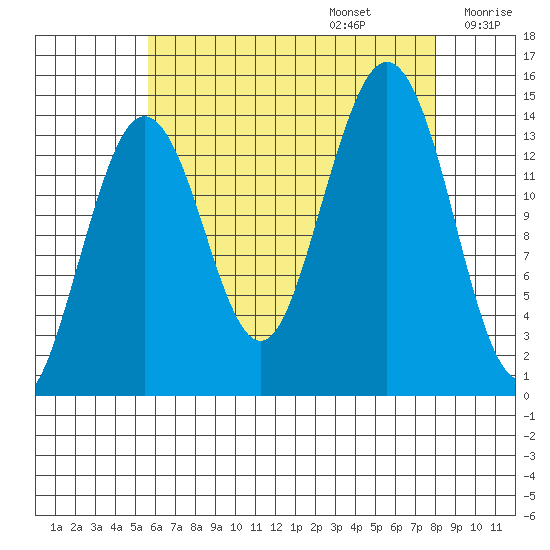 Thoms Point tide chart for Sunday, August 25, 2024