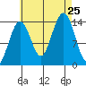 Thoms Point tide chart for Sunday, August 25, 2024