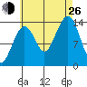 Thoms Point tide chart for Monday, August 26, 2024