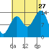 Thoms Point tide chart for Tuesday, August 27, 2024