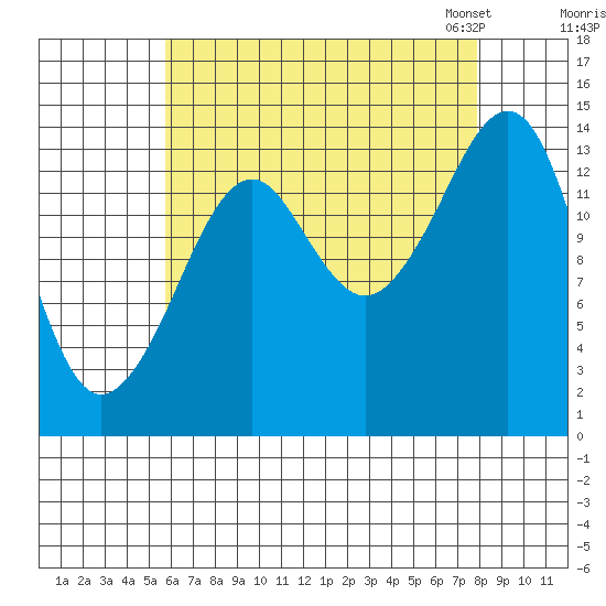 Thoms Point tide chart for Wednesday, August 28, 2024