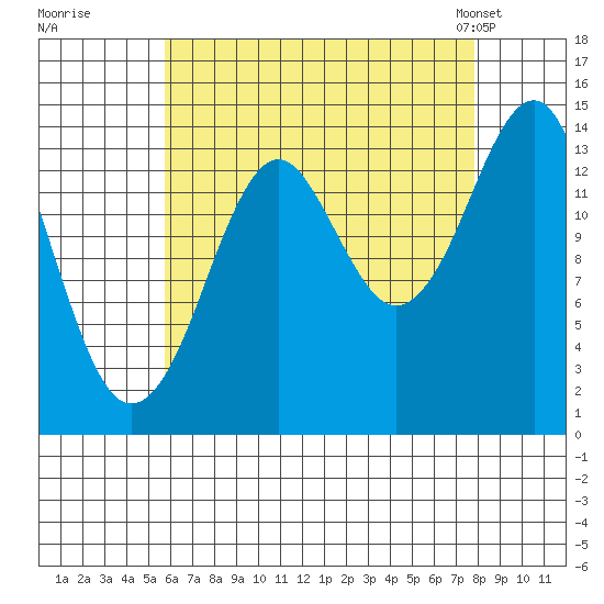 Thoms Point tide chart for Thursday, August 29, 2024