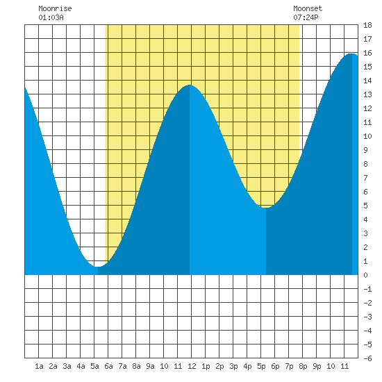 Thoms Point tide chart for Friday, August 30, 2024
