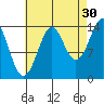 Thoms Point tide chart for Friday, August 30, 2024