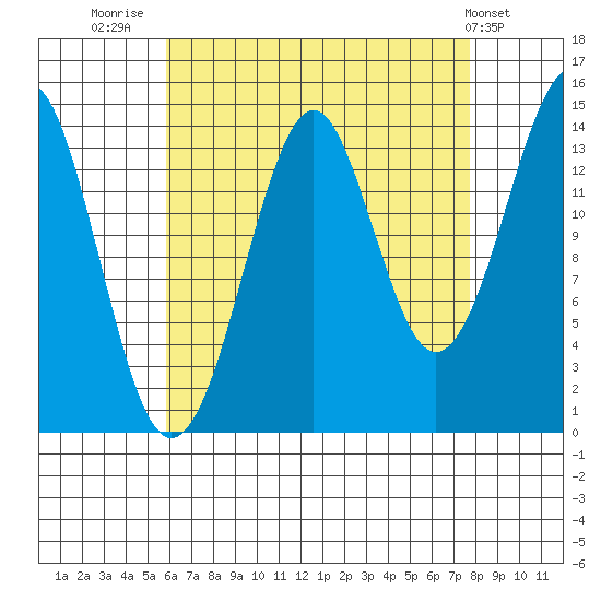 Thoms Point tide chart for Saturday, August 31, 2024
