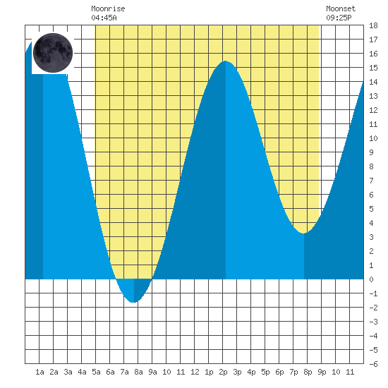 Thoms Point tide chart for Sunday, August 4, 2024