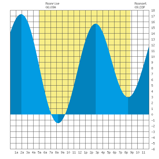 Thoms Point tide chart for Monday, August 5, 2024