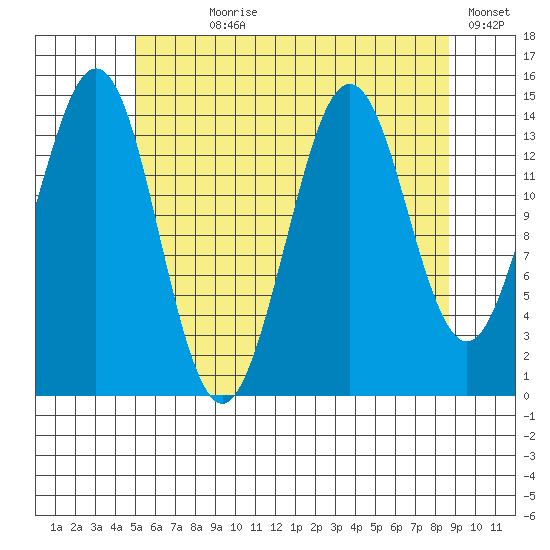 Thoms Point tide chart for Wednesday, August 7, 2024
