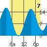 Thoms Point tide chart for Wednesday, August 7, 2024
