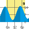 Thoms Point tide chart for Friday, August 9, 2024