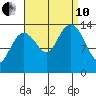 Thoms Point tide chart for Tuesday, September 10, 2024