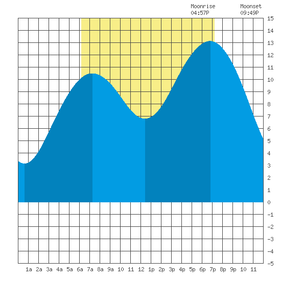 Thoms Point tide chart for Wednesday, September 11, 2024