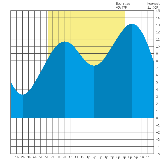 Thoms Point tide chart for Thursday, September 12, 2024