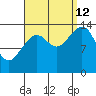 Thoms Point tide chart for Thursday, September 12, 2024