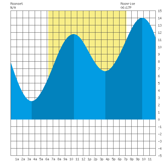 Thoms Point tide chart for Friday, September 13, 2024