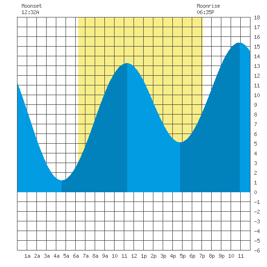 Thoms Point tide chart for Saturday, September 14, 2024